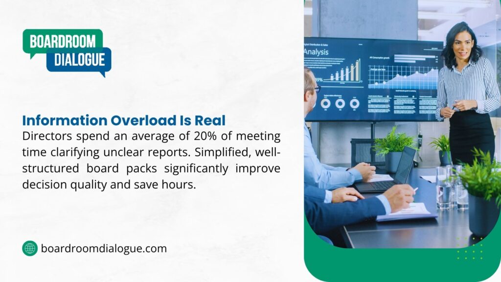A woman presenting charts in a meeting, with text noting directors spend 20% of meeting time clarifying unclear reports, and simplified board packs improve decision quality.