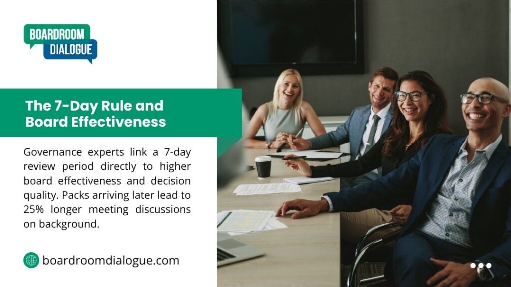 Boardroom Dialogue infographic: The 7-Day Rule & Board Effectiveness. 7-day review boosts decision quality; late packs cause 25% longer background discussions.