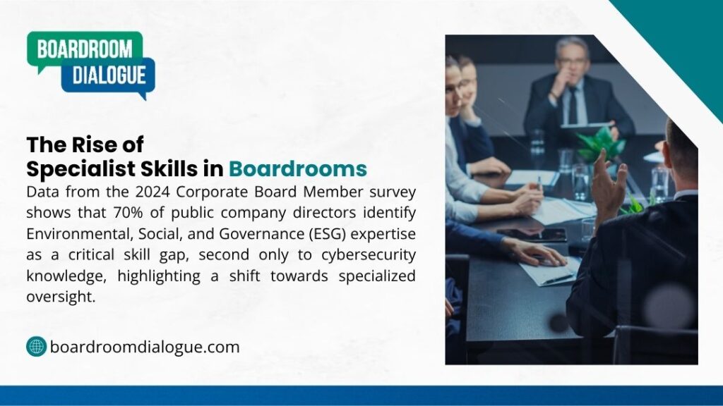 The image highlights The Rise of Specialist Skills in Boardrooms, stating that 70% of directors identify ESG (Environmental, Social, and Governance) expertise as a critical skill gap, second only to cybersecurity.